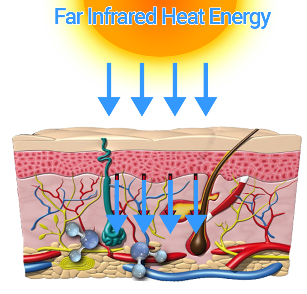 Benefits of Far Infrared - PEMF Malaysia