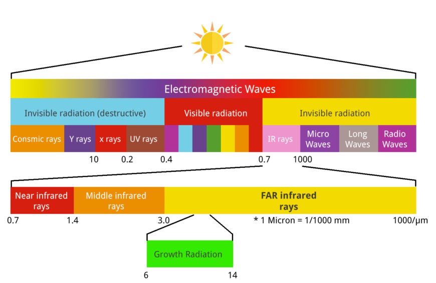Infrared ray function. Infrared rays. Spectrum of electromagnetic light. Infrared rays. Infrared rays.