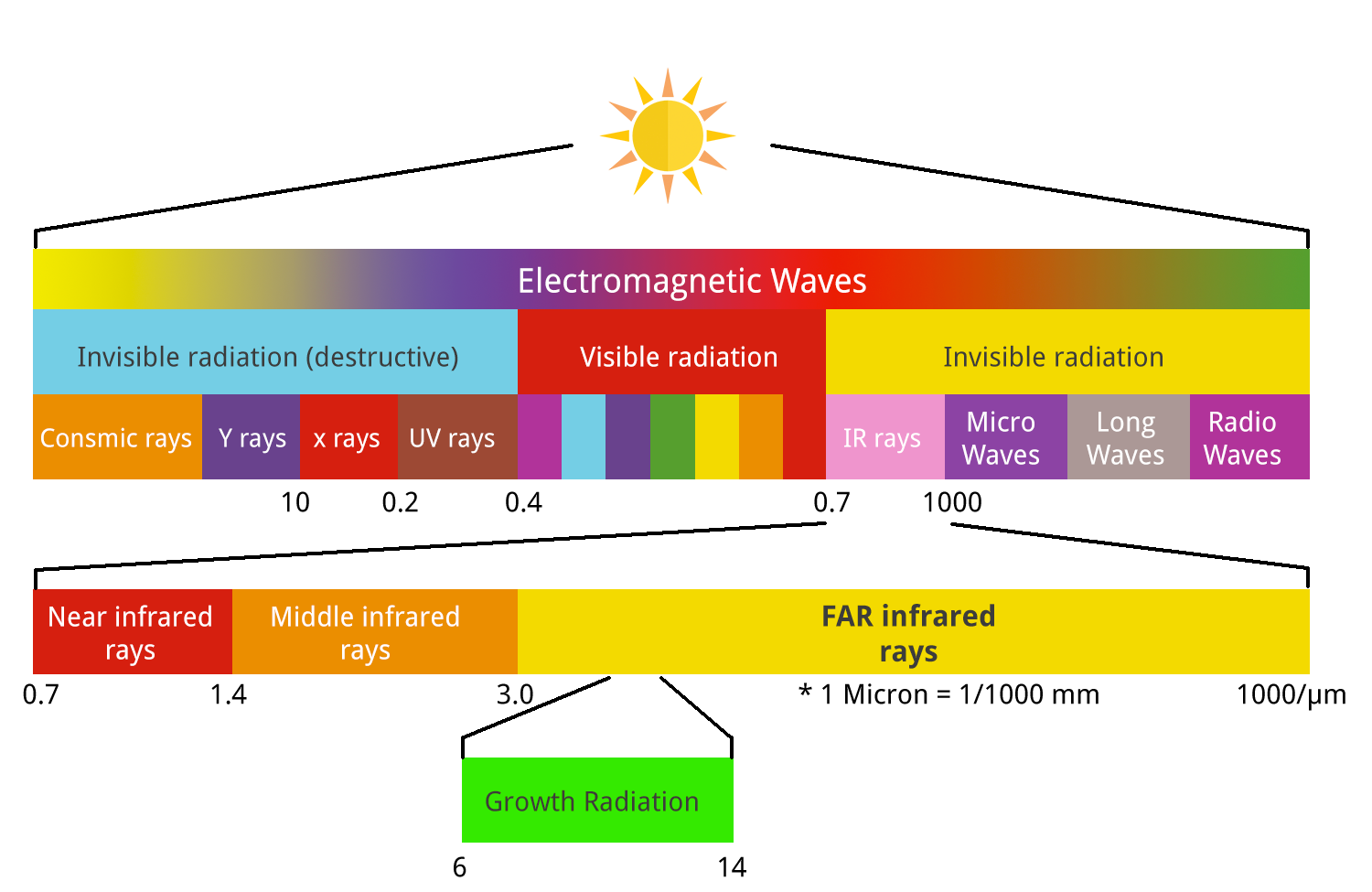 Infrared Wavelength Range